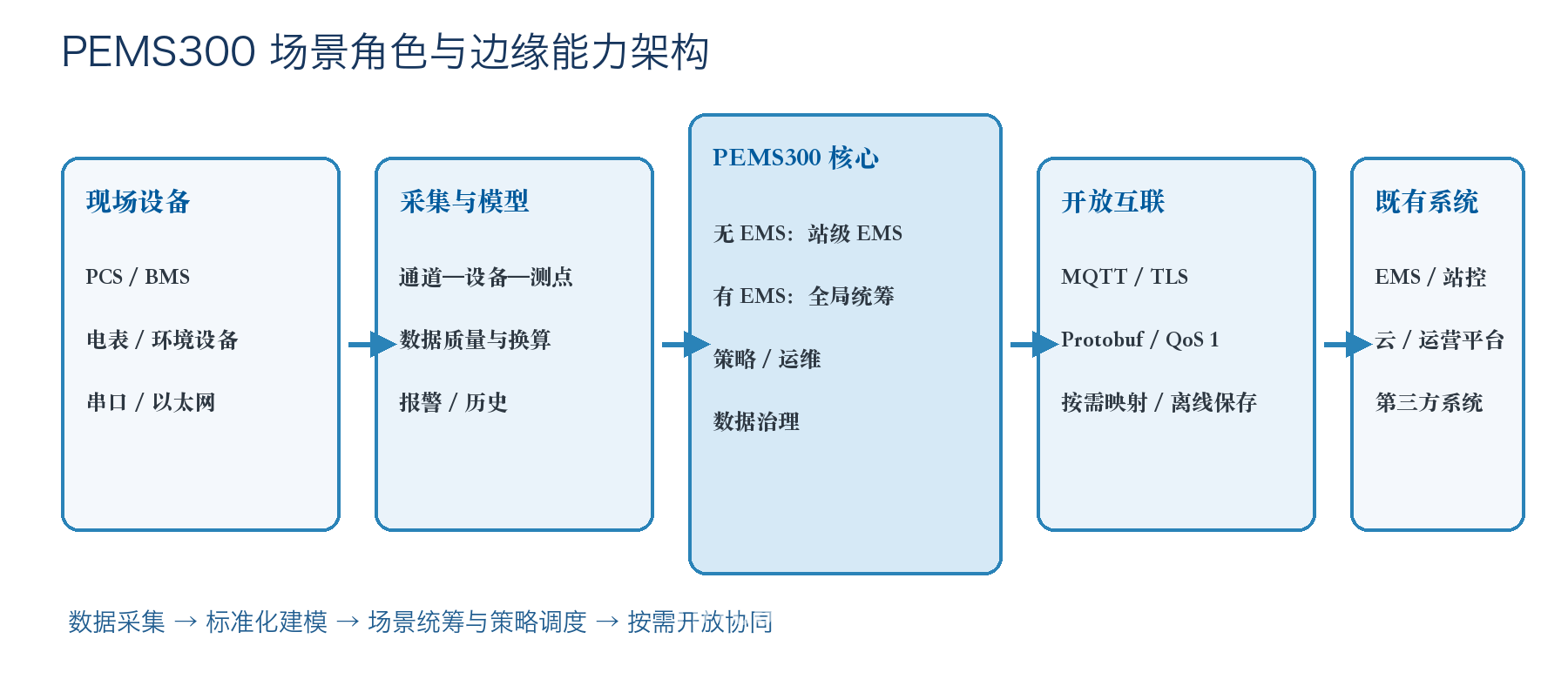 PEMS300 儲能智能管理系統